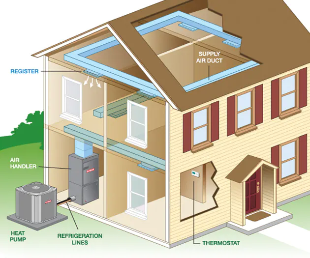 Ducted Heat Pumps - Everything to Know 5 Diako Air Comfort | HVAC & Fireplace Services in Richmond Hill and Greater Toronto Area How Do Ducted Heat Pumps Work